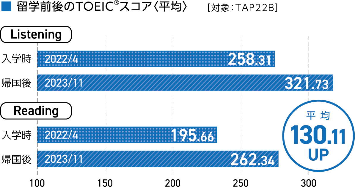 留学前後のTOEIC ®スコア〈平均〉