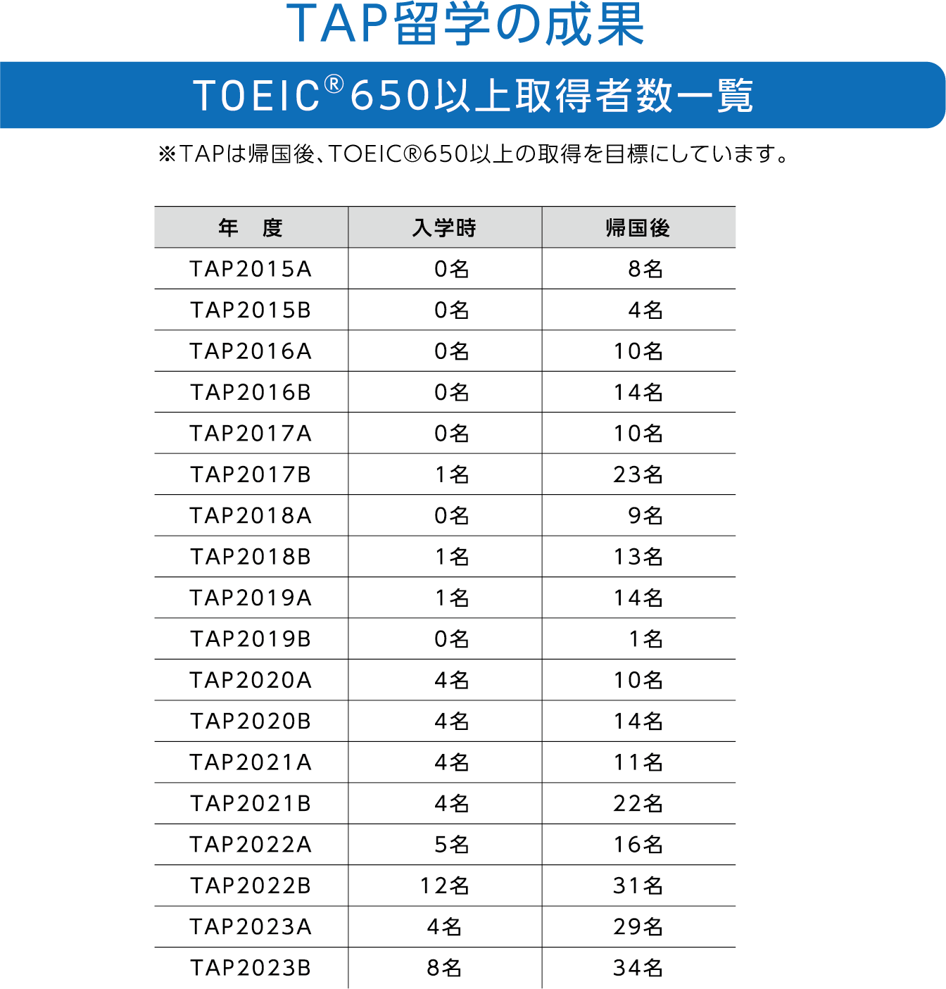 TAP留学の成果